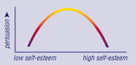 Self-esteem Graph