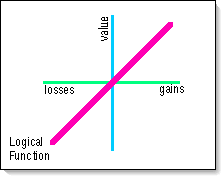 Graph of Logical Function